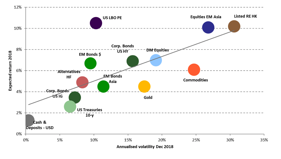 Risk Return Overview Different Asset Classes, The Role of Correlations in Portfolio Theory