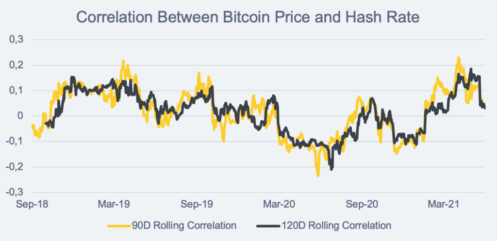 correlation between bitcoin price and hash rate