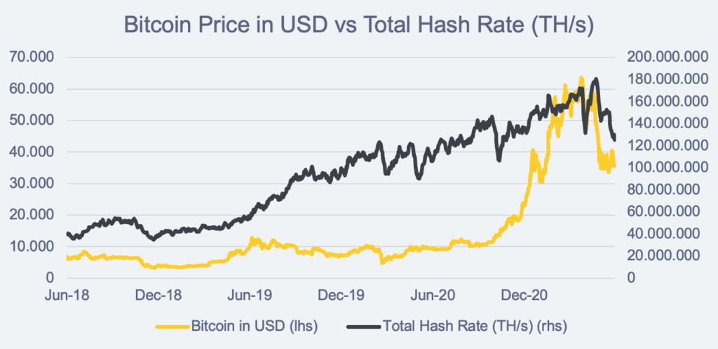 Bitcoin Price in USD vs Total Hash Rate