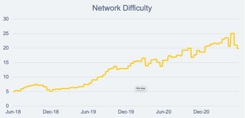 Network Difficulty
