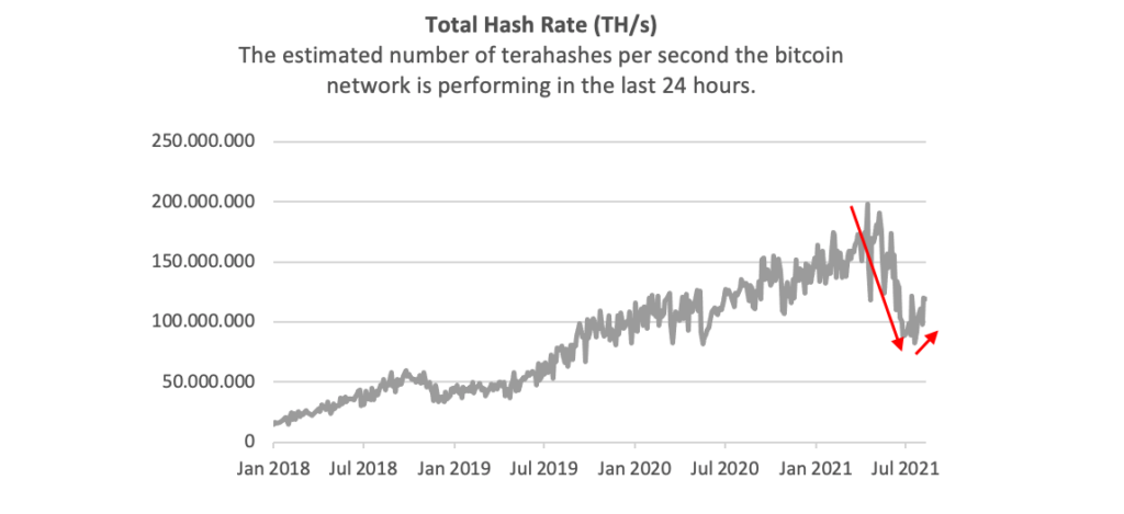 Total Hash Rate