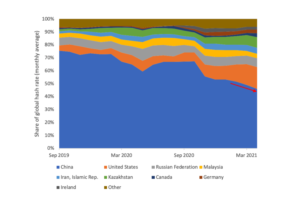Share of Global Hash Rate