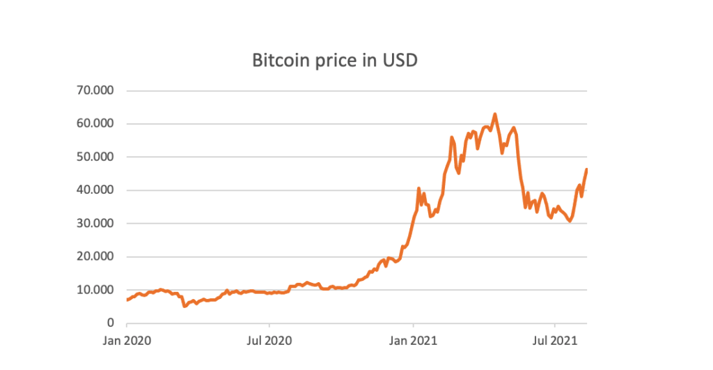 Bitcoin Price in USD