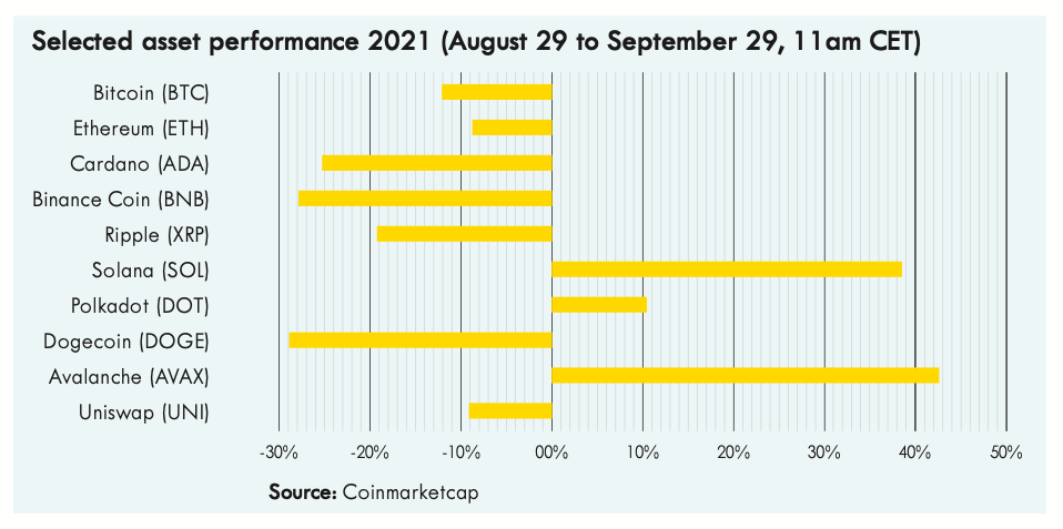 Crypto Asset Performance Review September 2021
