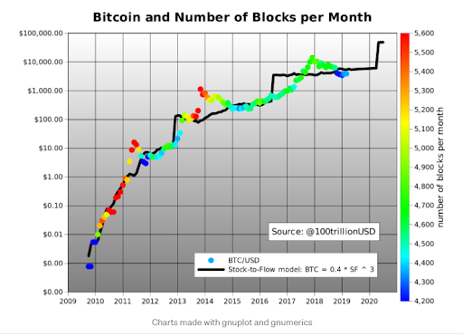 Bitcoin and Number of Block per Months