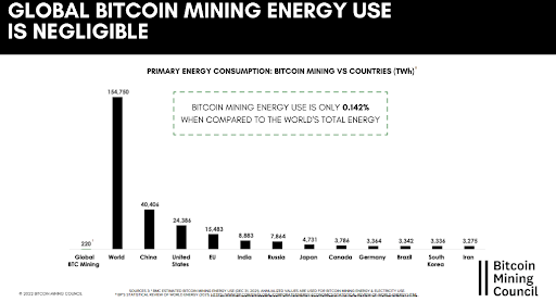 Global Bitcoin Mining Energy Use is Negligible