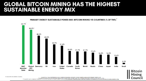 Global Bitcoin Mining has the highest sustainable energy mix