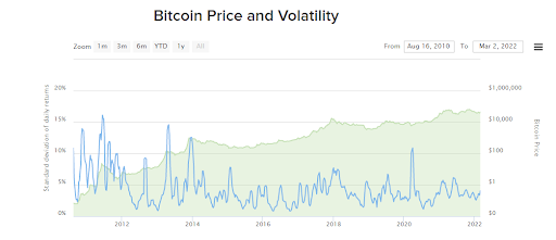 Bitcoin Price and Volatility