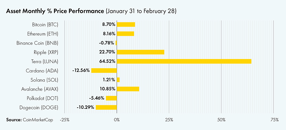 Performance Crypto Feb 22