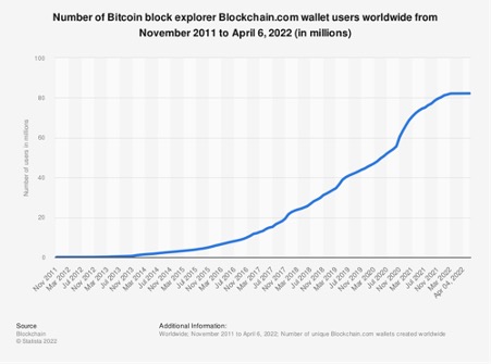 Number of Bitcoin block explorer Blockchain.com wallet users worldwide