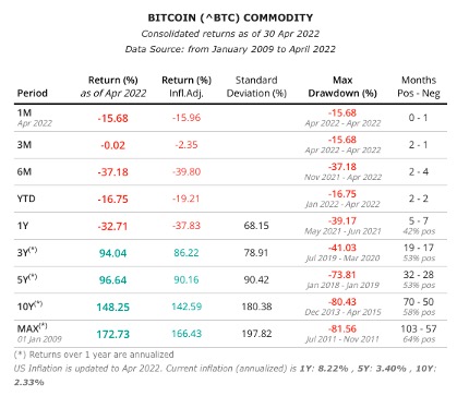 Bitcoin consolidated returns