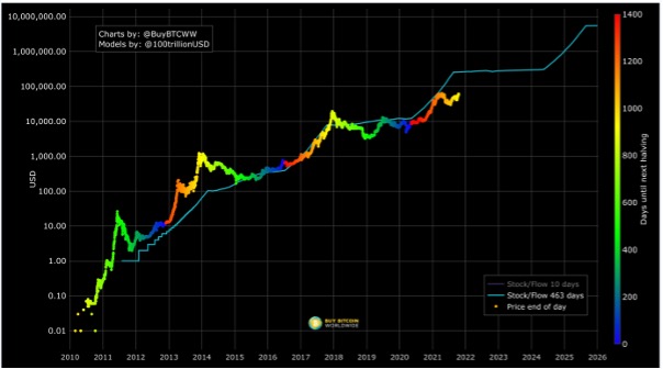 Bitcoin price prediction model stock-to-flow