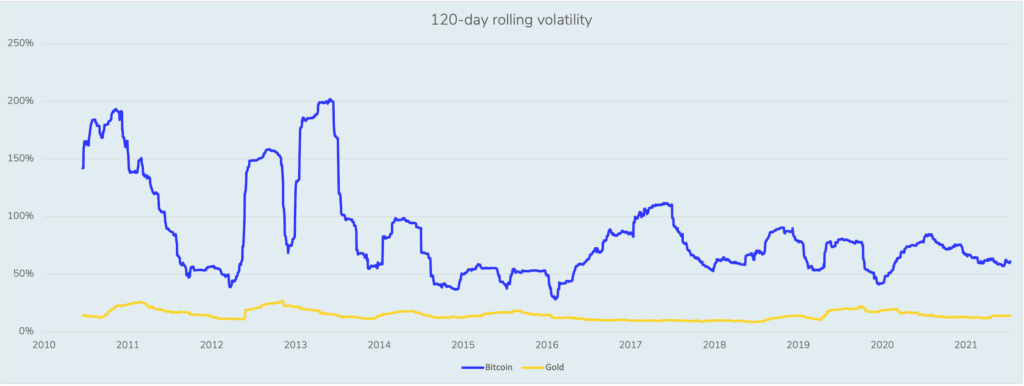 Volatility of Bitcoin and Gold