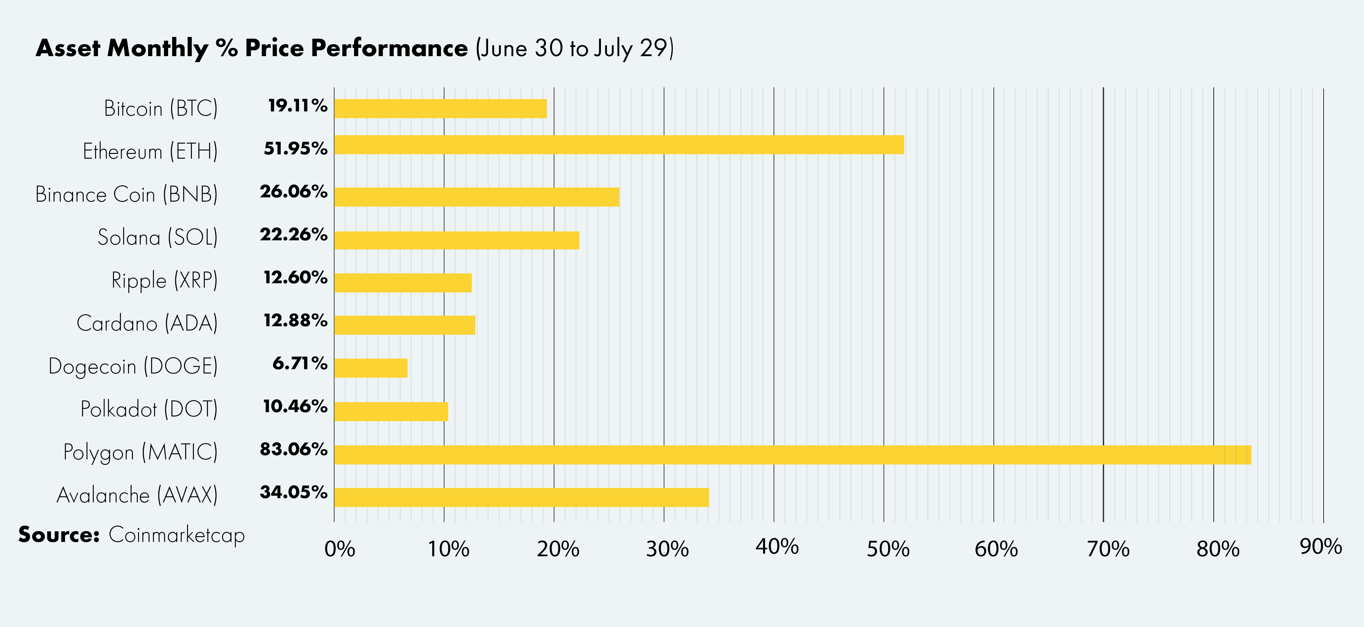 Crypto Performance July 2022