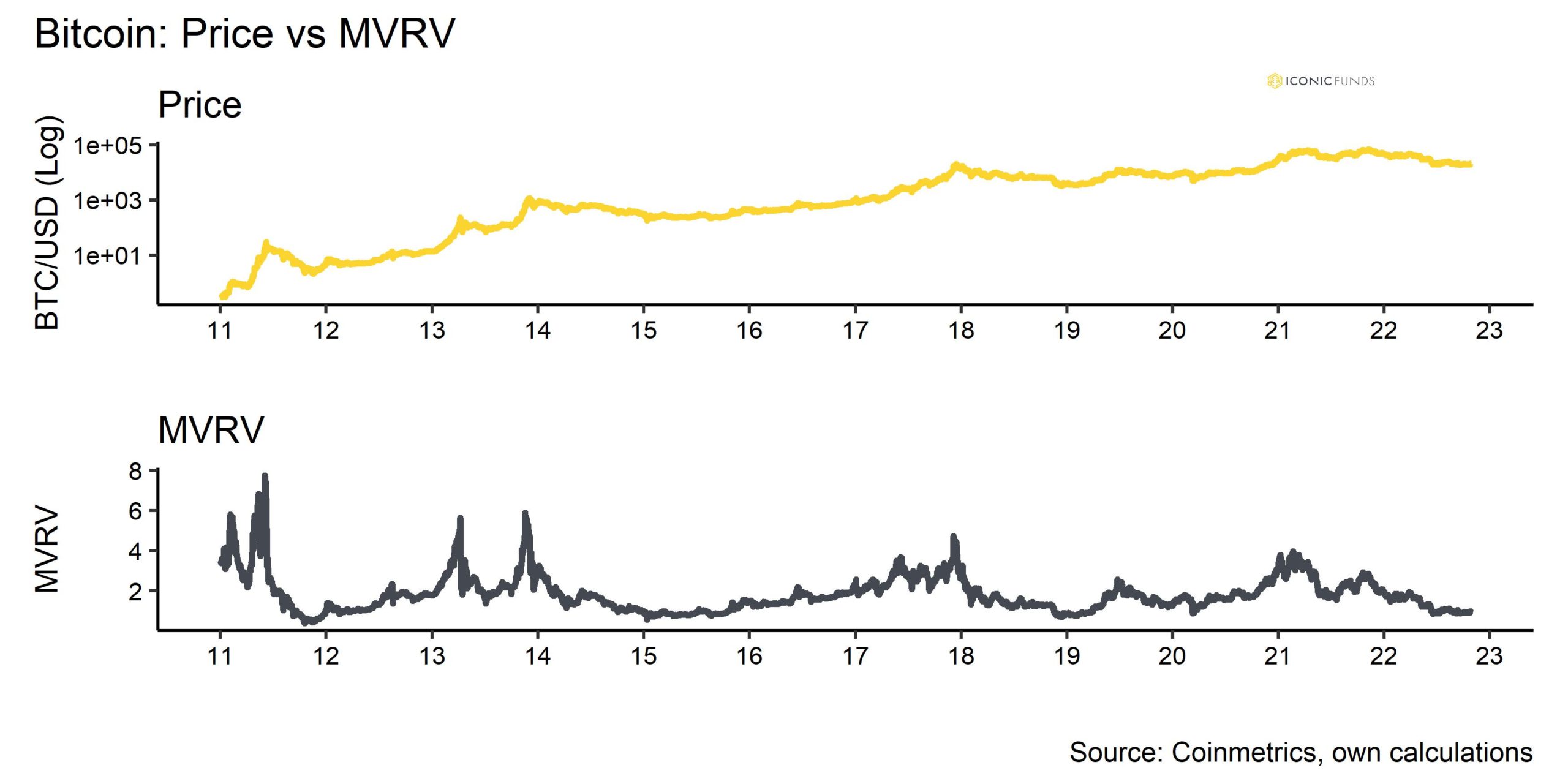 Bitcoin Price vs MVRV
