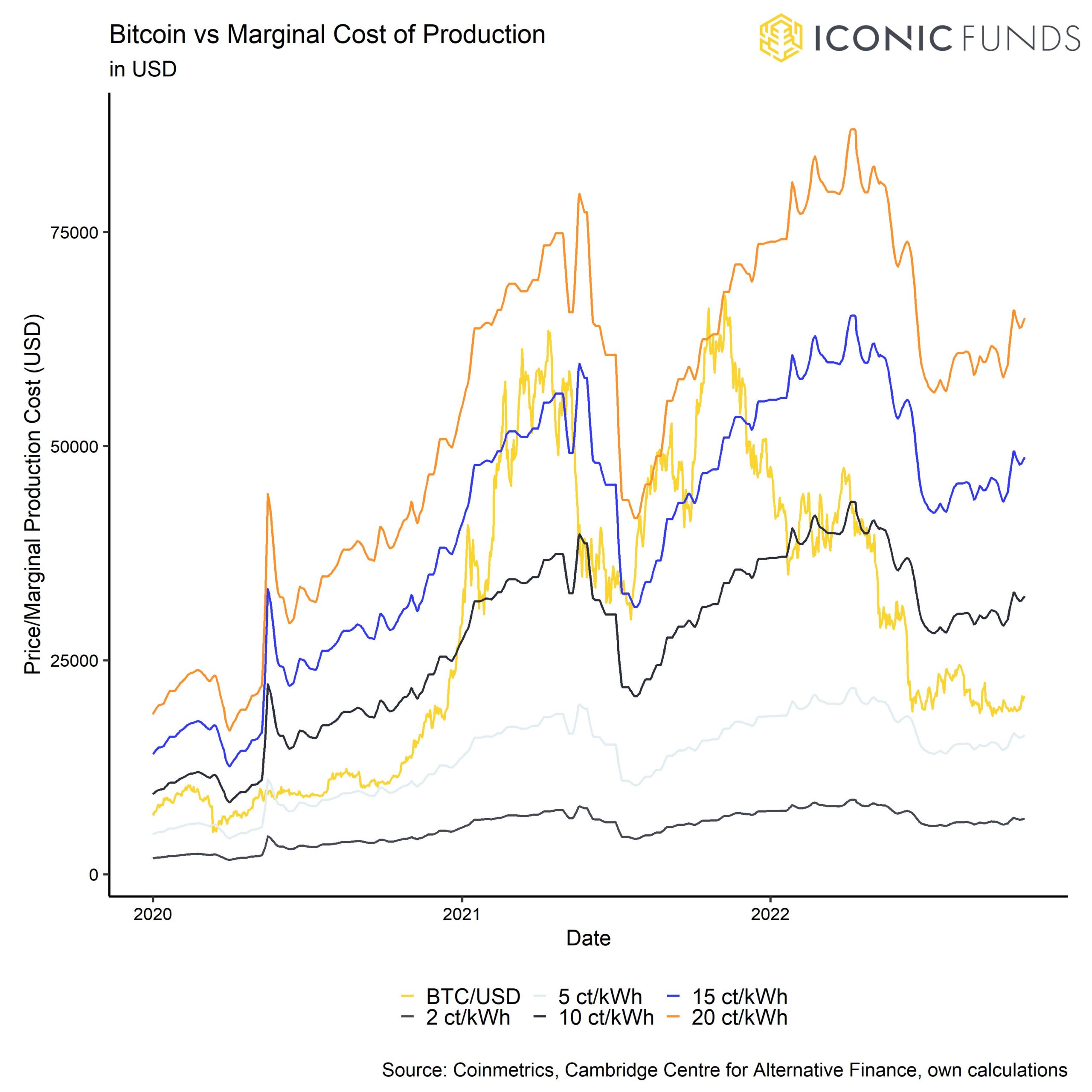 Bitcoin Vs Marginal Cost Production