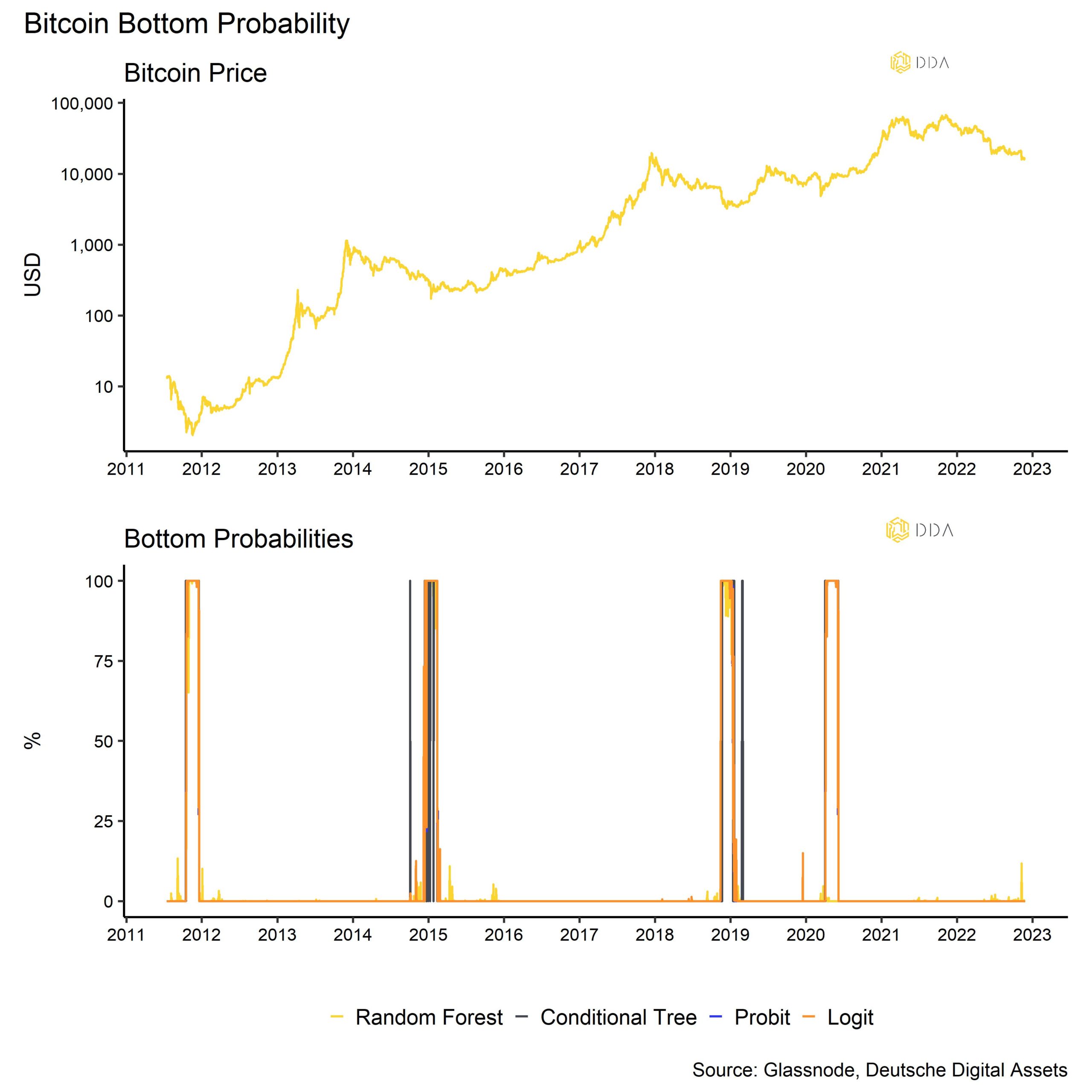 Iconic Crypto Espresso - Estimating Bitcoin bottom probabilities with on-chain fundamentals