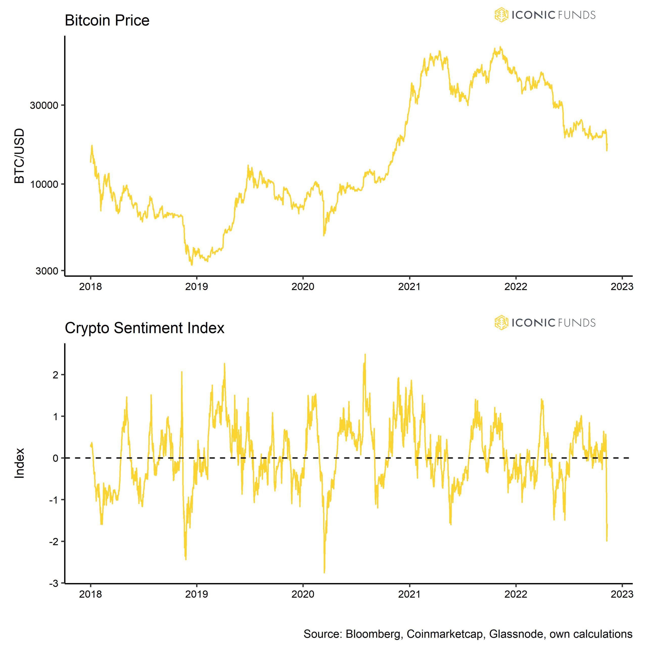 Iconic Crypto Espresso - FTX Post-Mortem: Is the cyclical bottom finally in? Bitcoin Price vs Crypto Sentiment Index