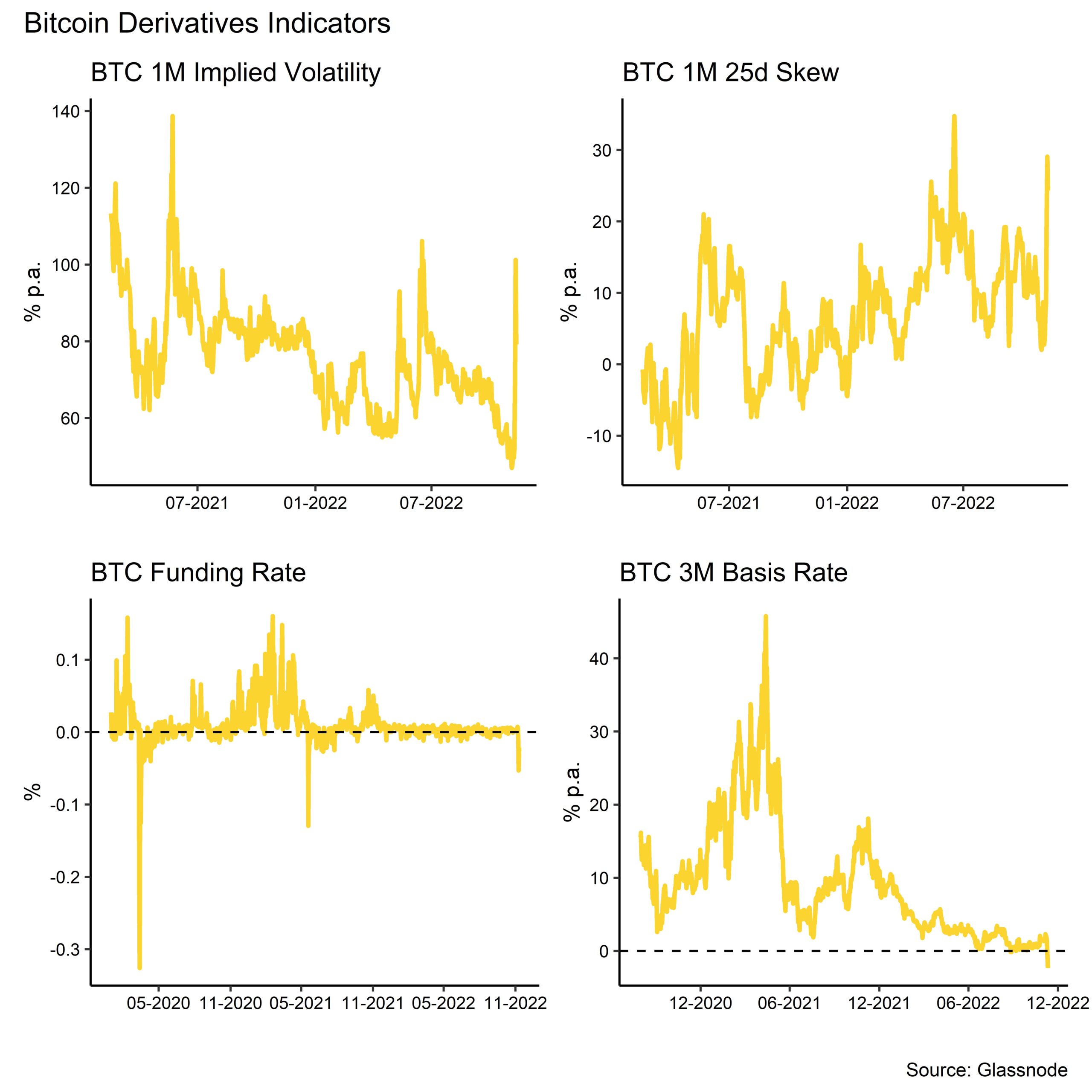  Iconic Crypto Espresso - FTX Post-Mortem: Is the cyclical bottom finally in?Bitcoin Derivatives Indicators 