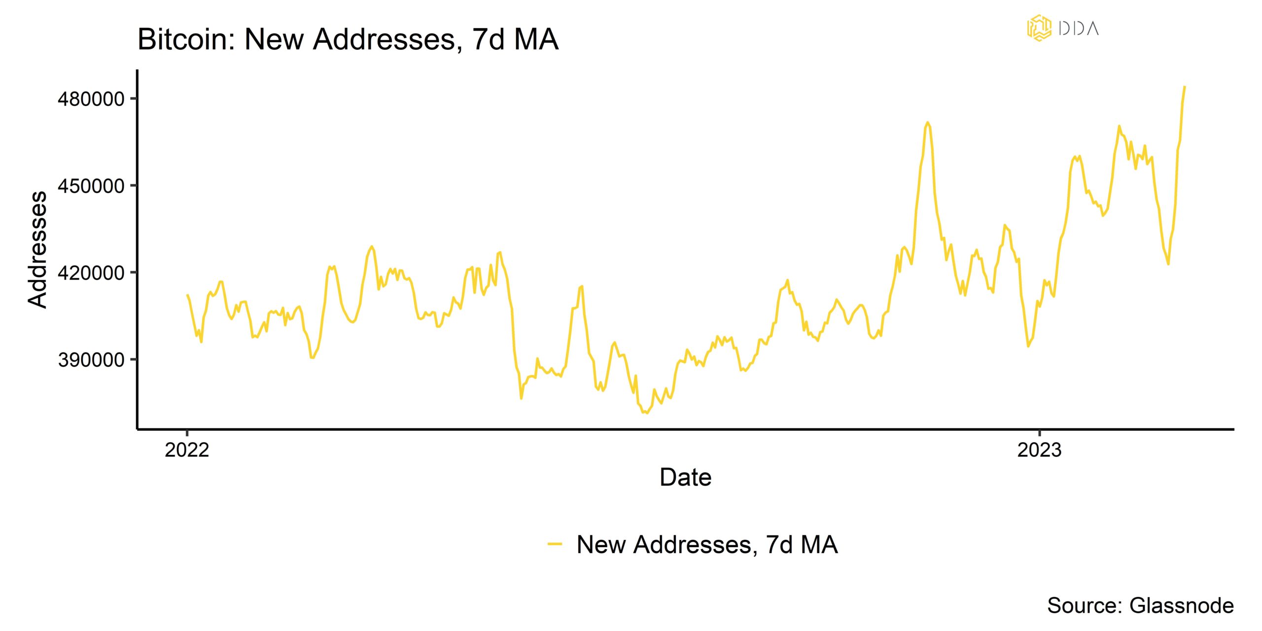 Bitcoin new addresses, Crypto Market Pulse March 06