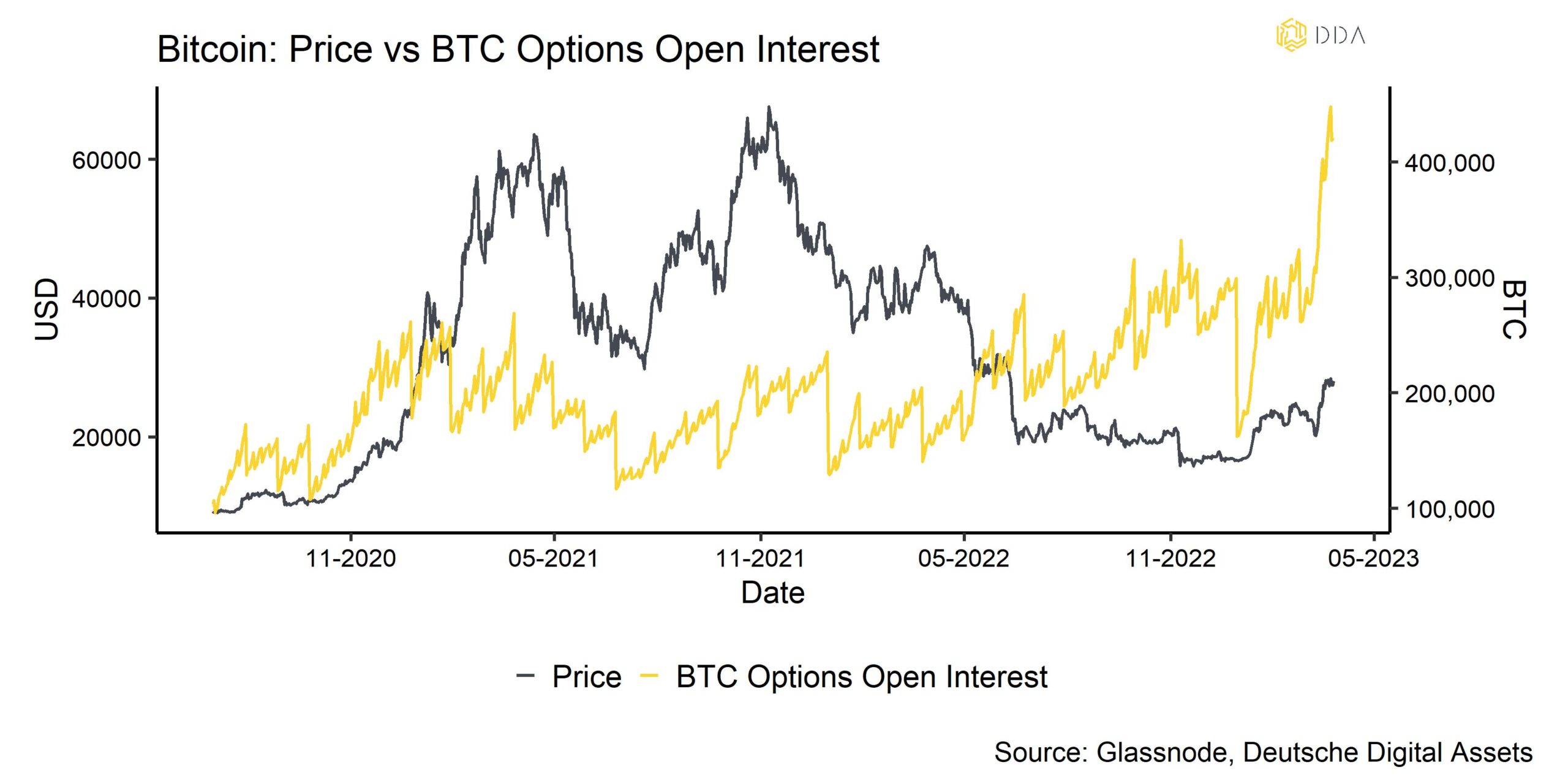 Bitcoin price vs options open interest, Crypto Market pulse, Crypto newsletter, Crypto market update, weekly crypto newsletter 