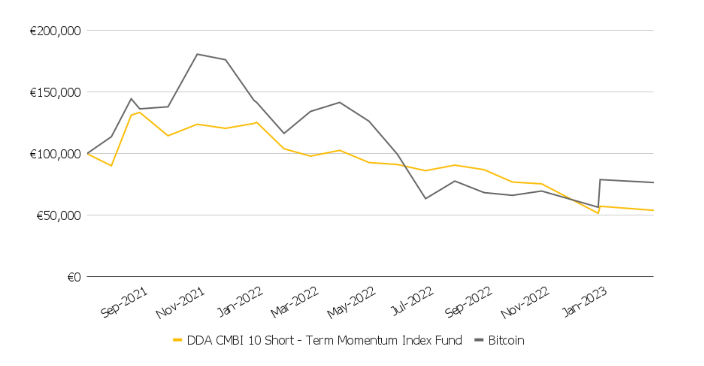 DDA CMBI10 Short-Term Momentum Index Fund