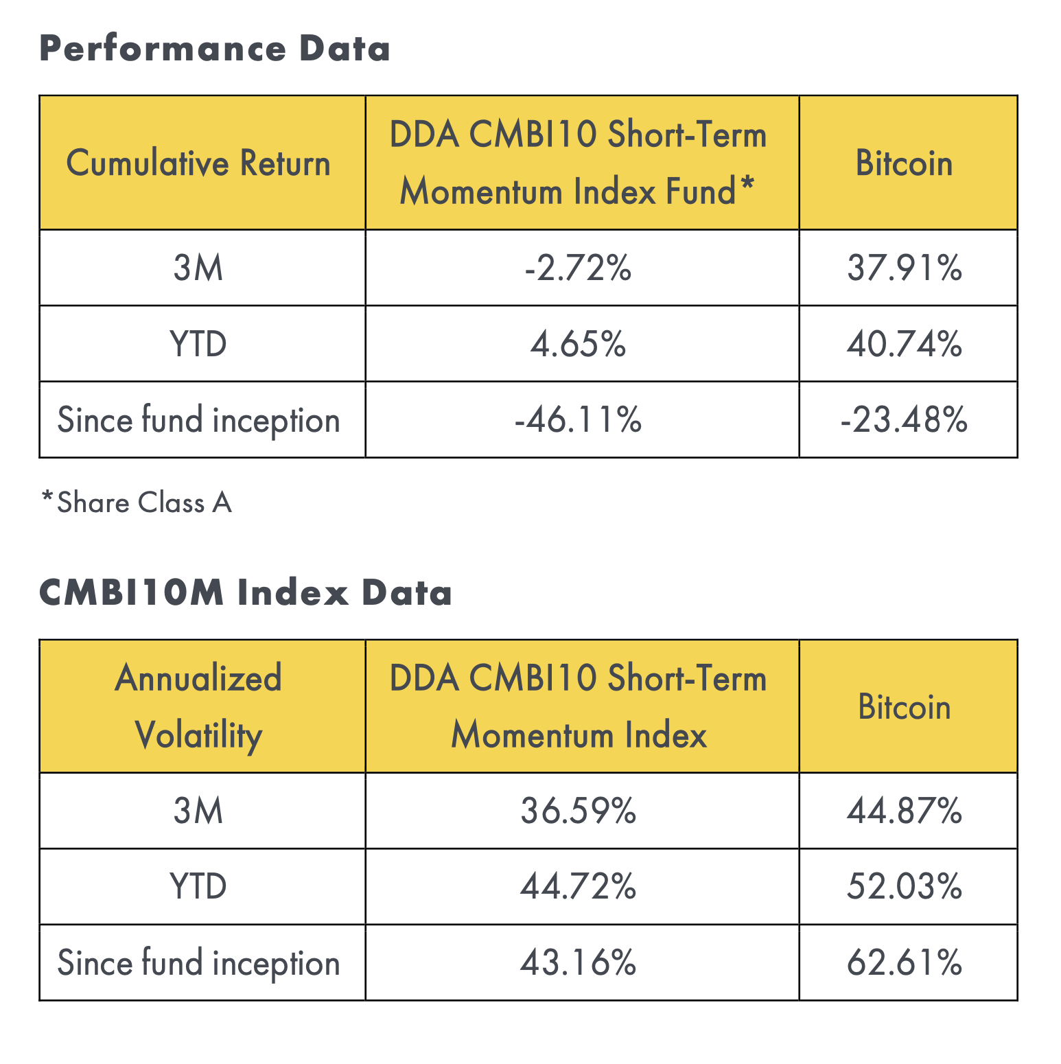 DDA CMBI10 Short-Term Momentum Index Fund
