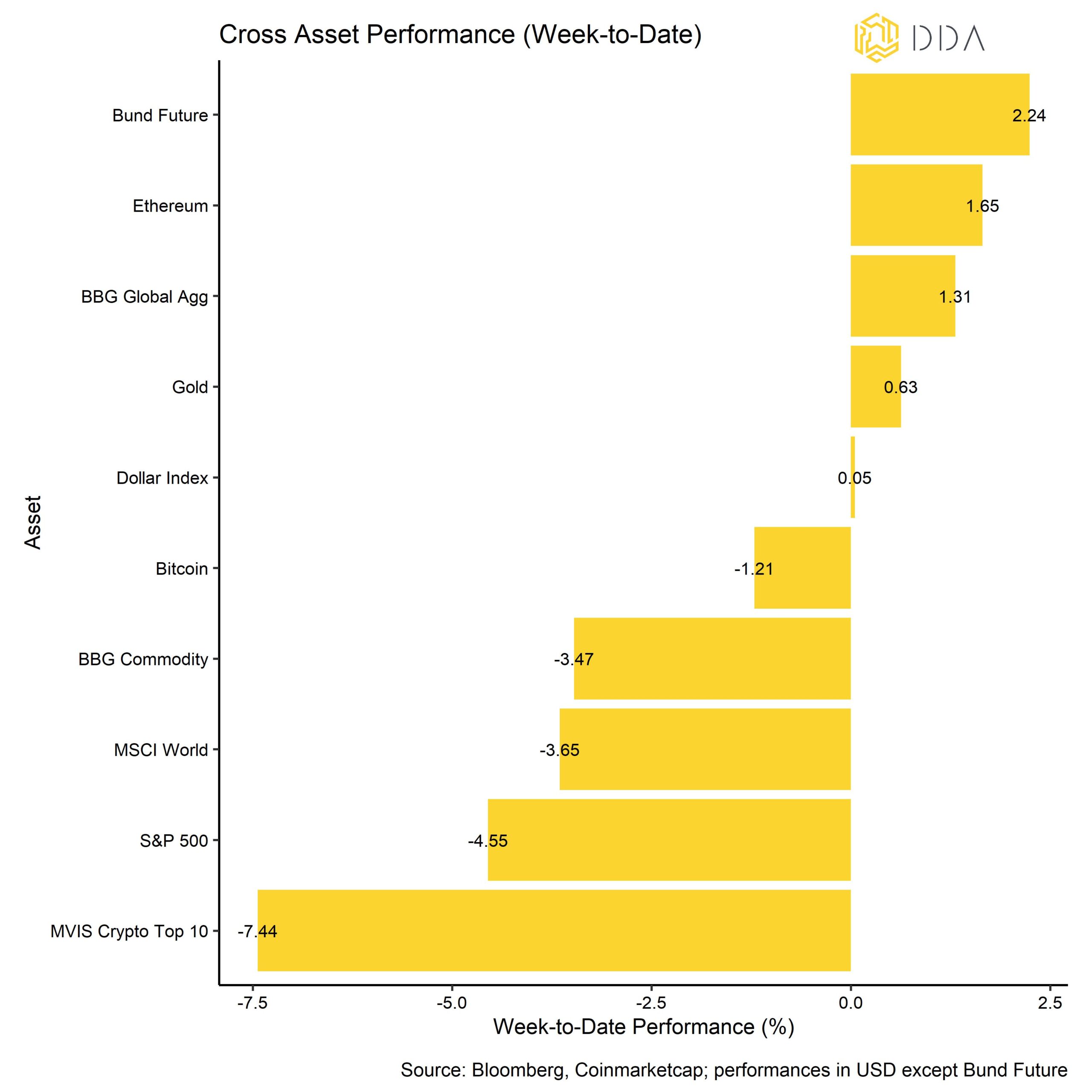Cross asset performance report, Crypto Market pulse, crypto market weekly 