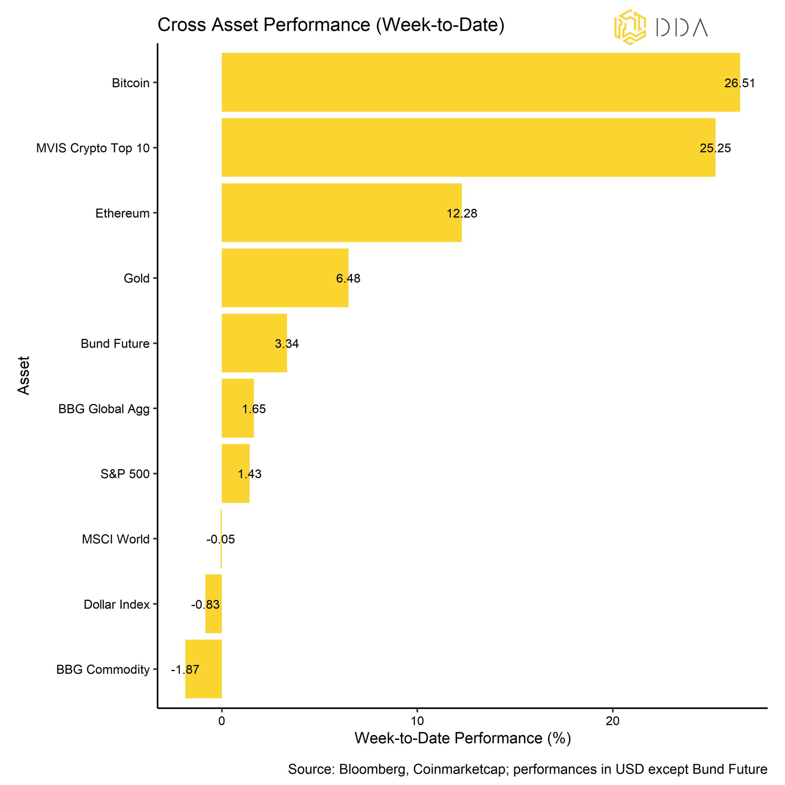 Cross Asset Performance, Bitcoin performance, Crypto market Report  