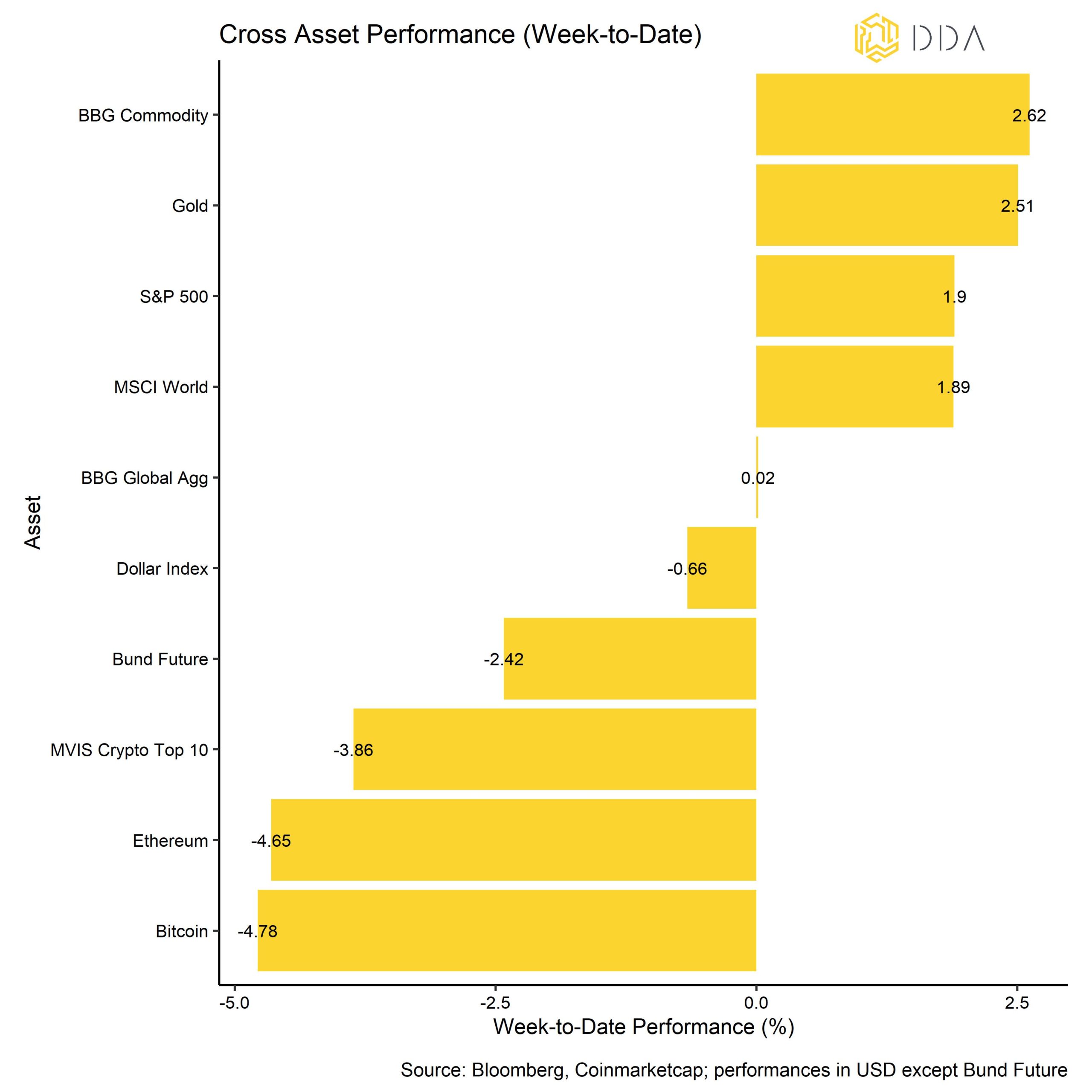 Cross Asset Performance, Crypto Market Pulse March 06 