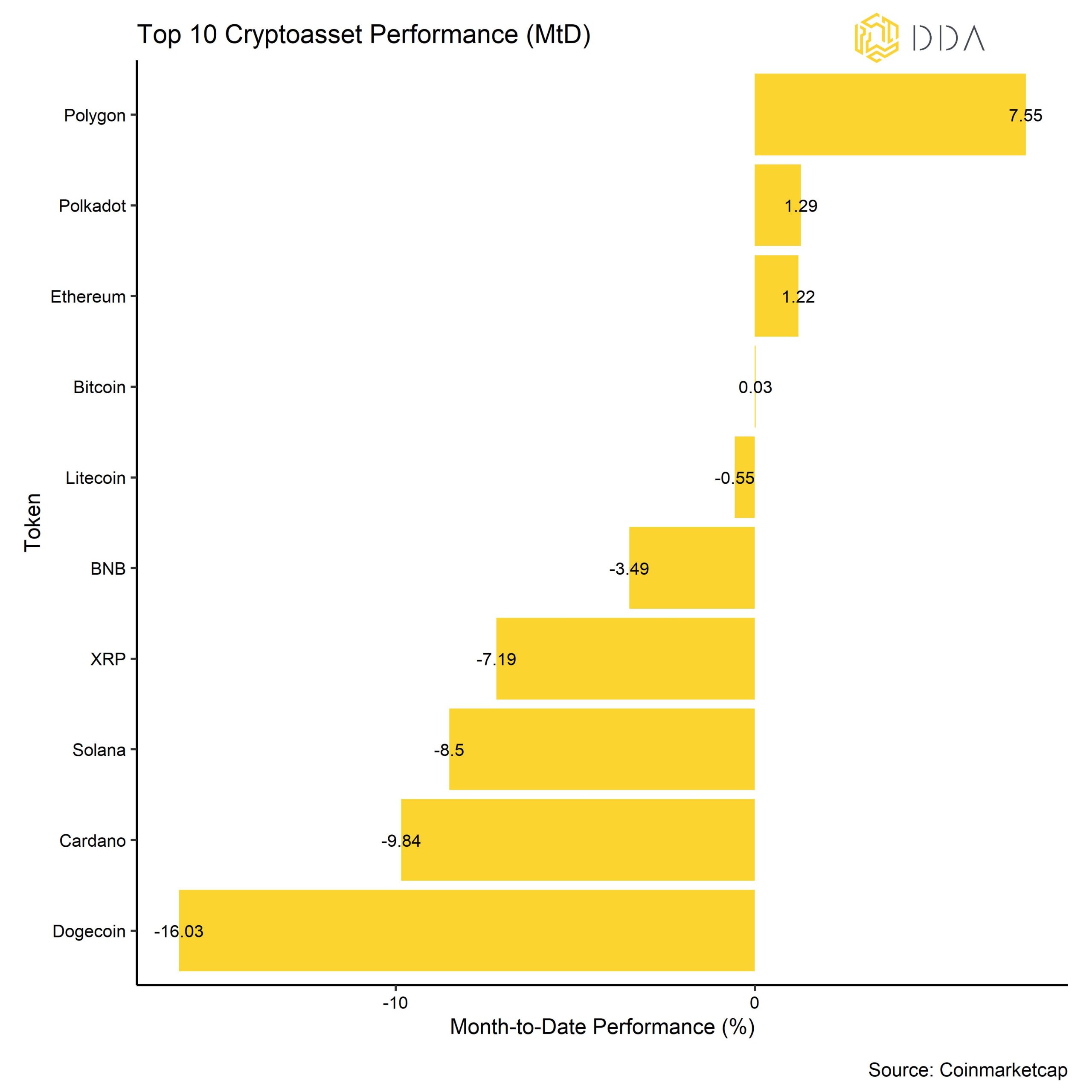 Crypto top 10 Performance 
