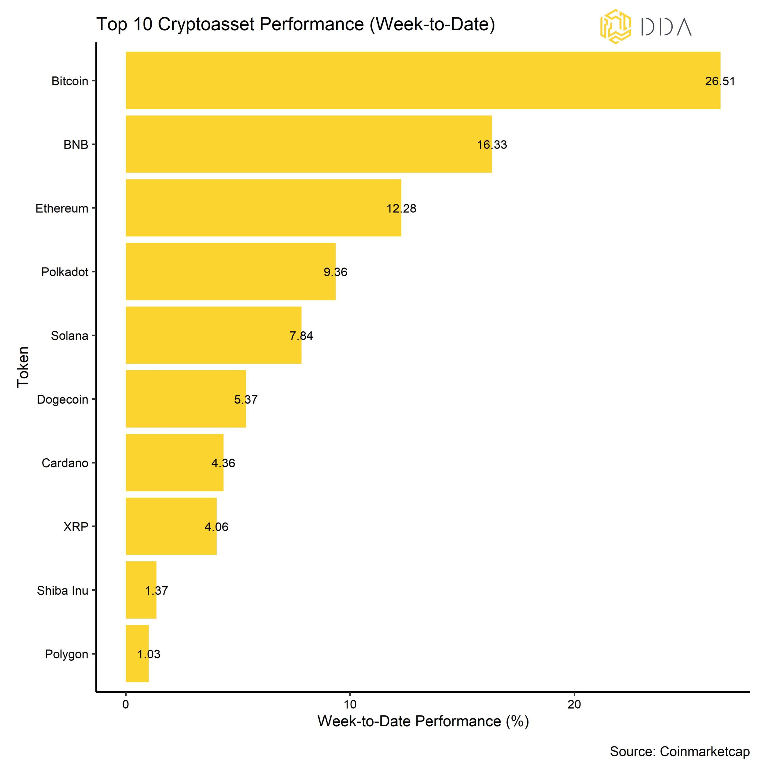 Crypto top 10 weekly performance, Crypto market report  