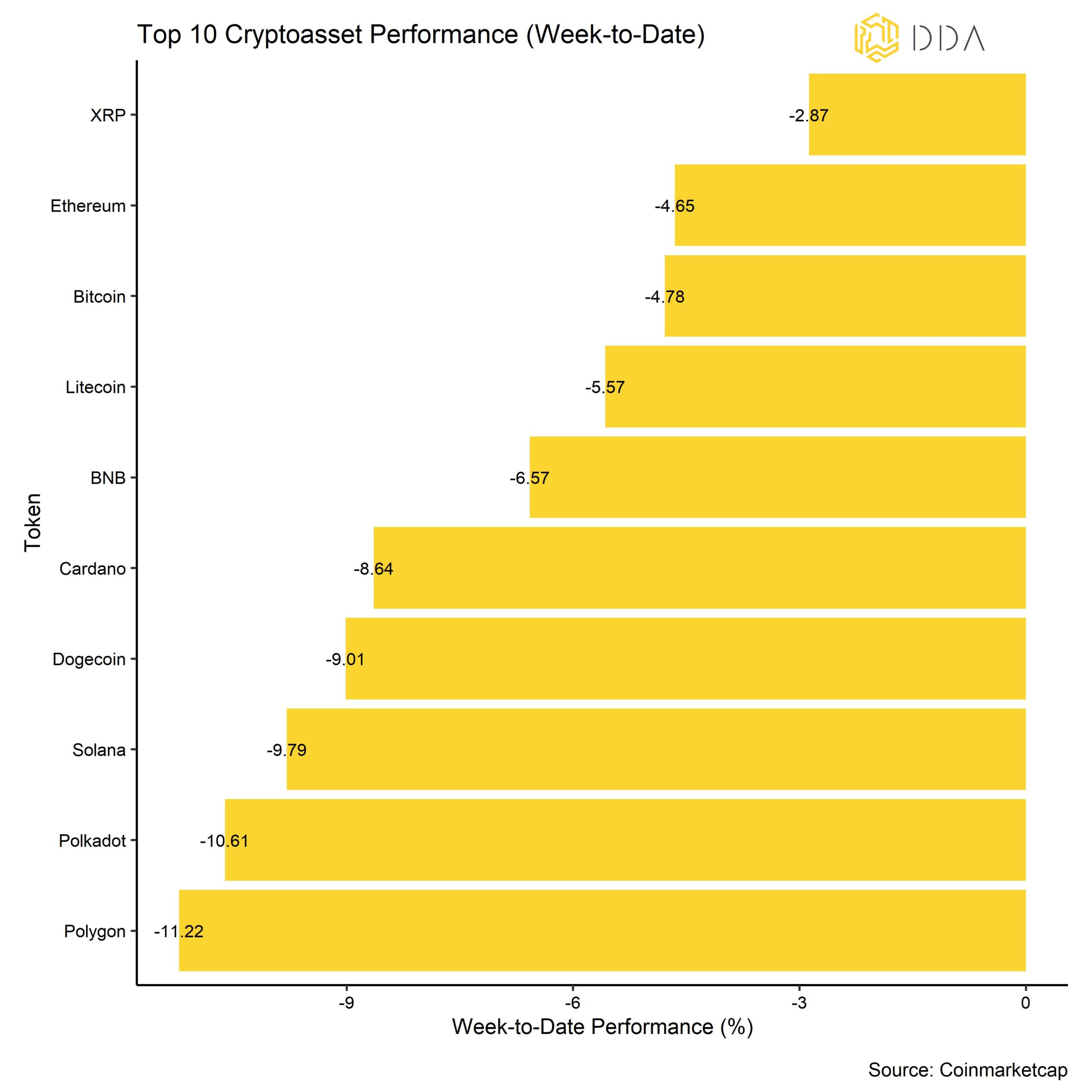 Top 10 Crypto Asset Performance