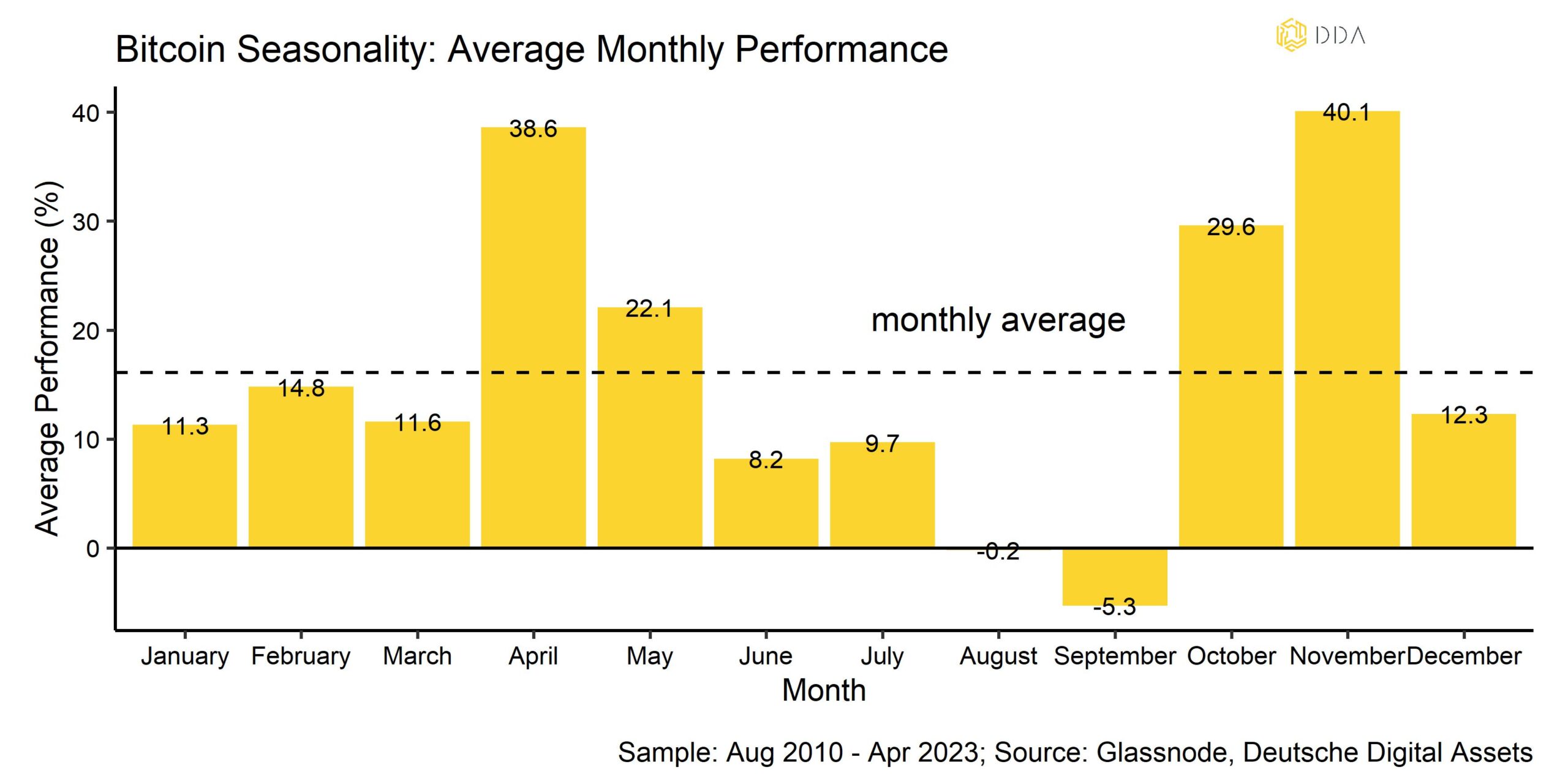 Bitcoin Seasonality average monthly Performance, DDA Crypto esspreso, DDA Newsletter, Deutsche Digital Assets 