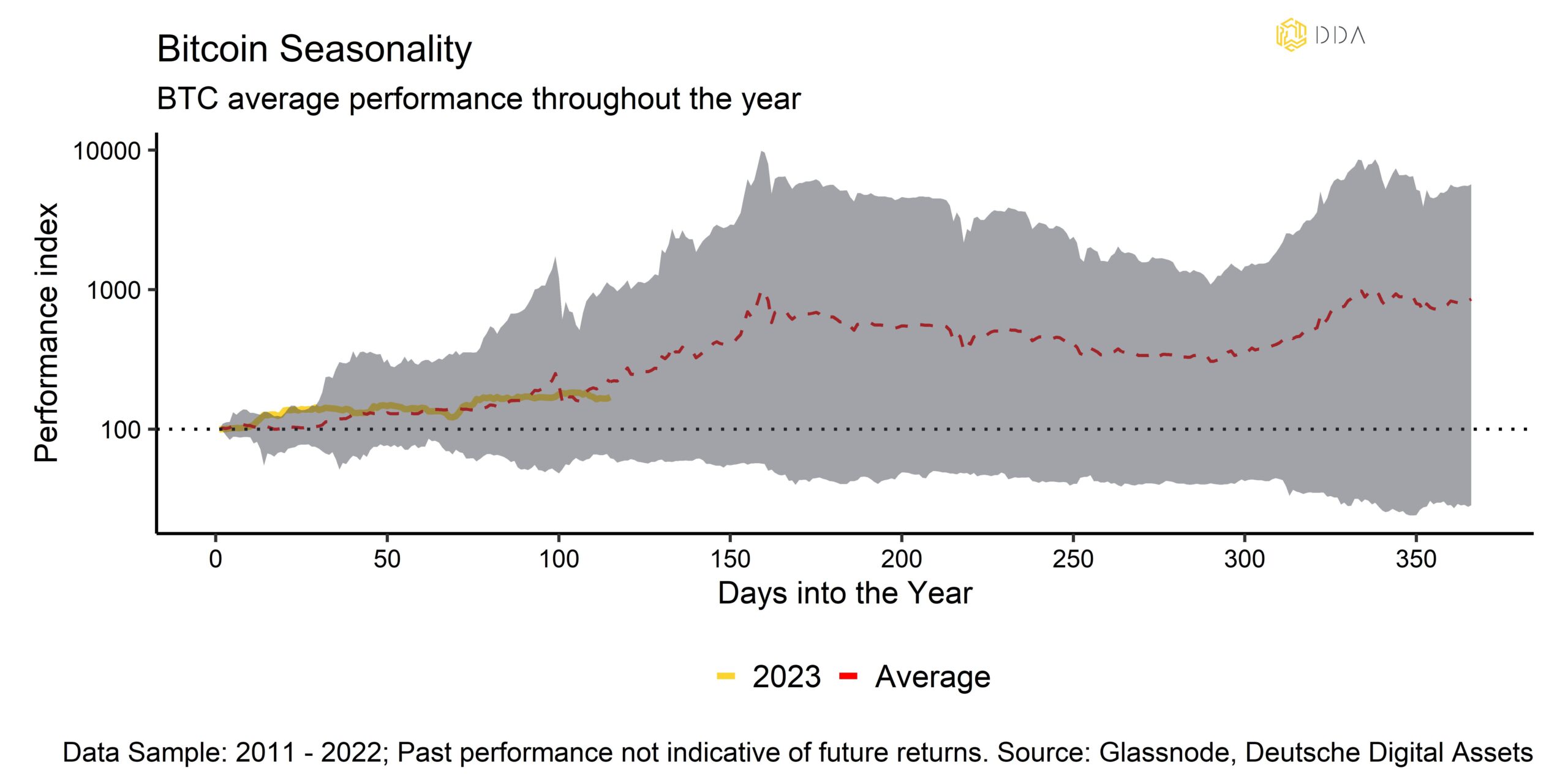 Bitcoin Seasonality, BTC average performance throughout the year, DDA crypto espresso,  weekly crypto newsletter  