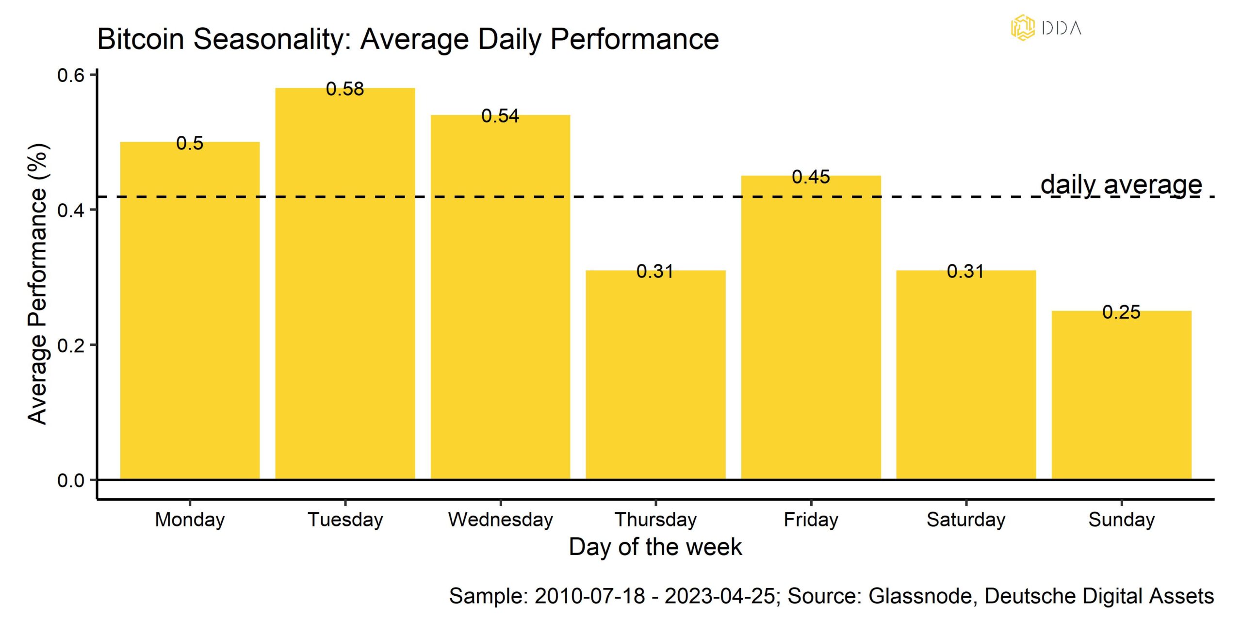 Bitcoin seasonality average daily performance, DDA Crypto espresso, Crypto newsletter