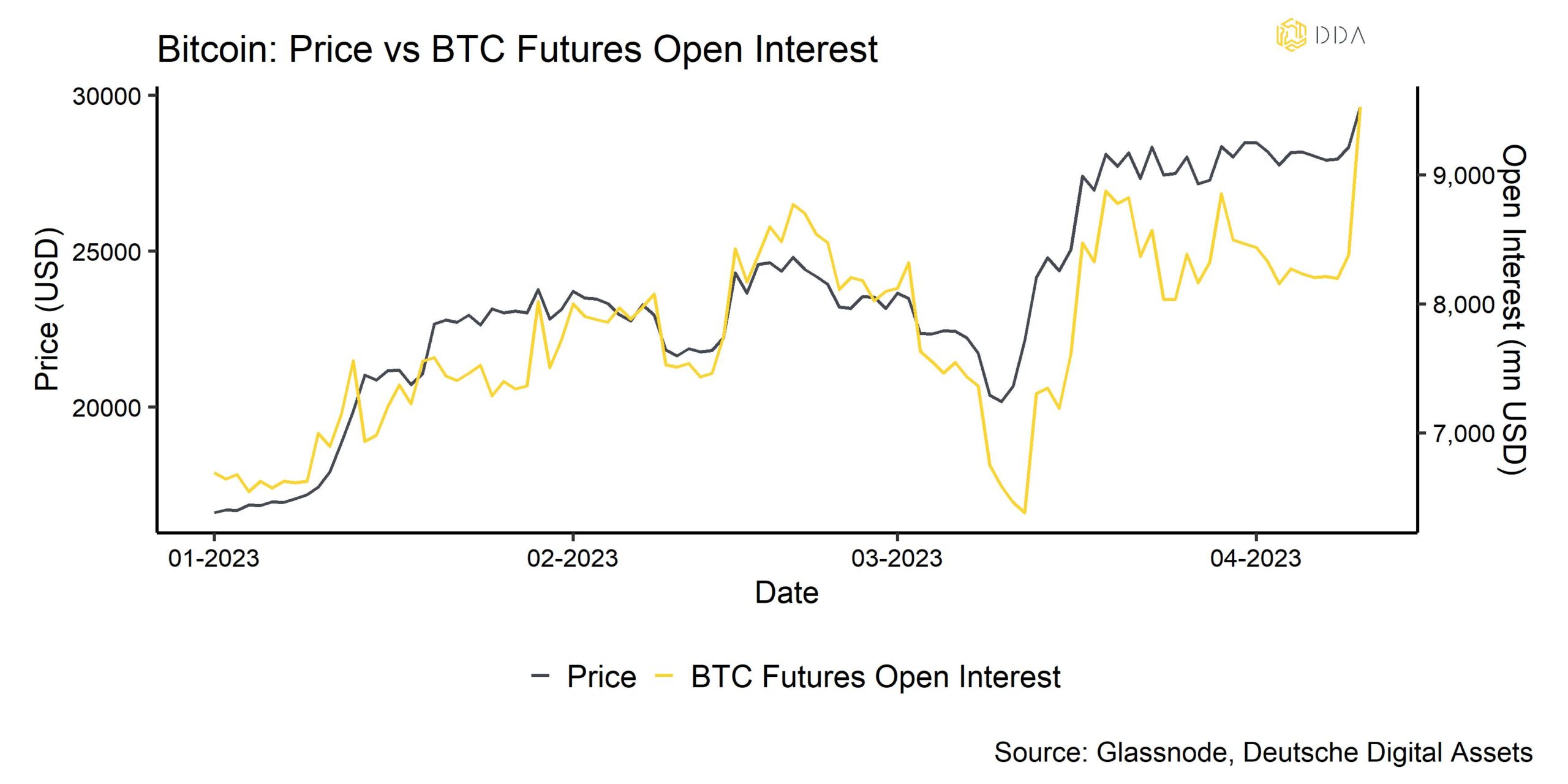 Bitcoin price vs BTC Futures Open Interest, Crypto Market pulse, Crypto newsletter, Crypto market update, weekly crypto newsletter, Crypto Investment funds, Crypto ETPs, Krypto ETPs, Wöchentlicher Krypto Newsletter