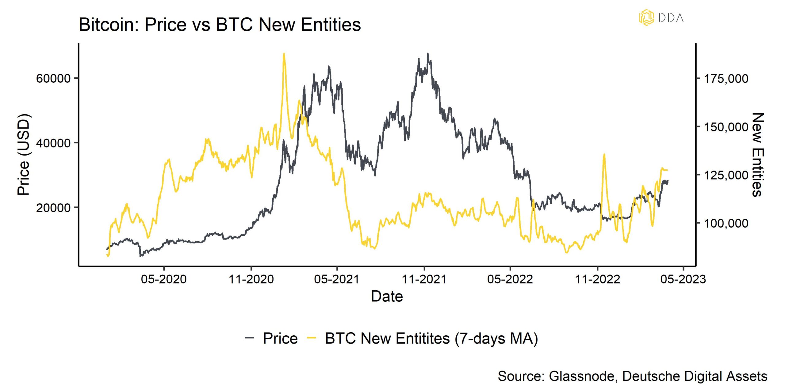 Bitcoin Price vs BTC New Entities, Crypto Market Intelligence 