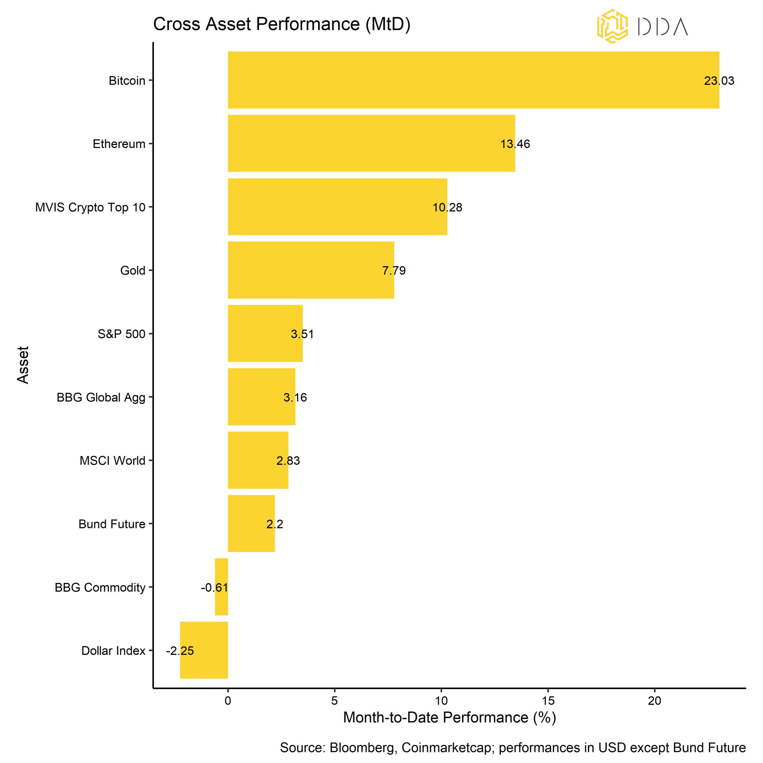 Cross Asset Monthly Performance, Bitcoin monthly performance, Crypto market  intelligence, Crypto Newsletter 