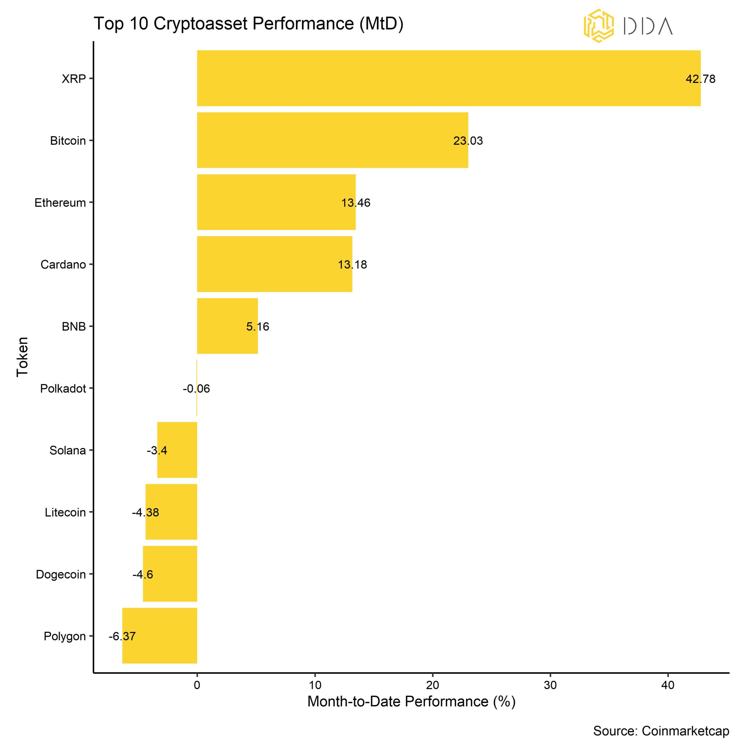 Top 10 cryptoasset monthly performance, Crypto Merket Intelligence March 2023, Crypto newsletter  