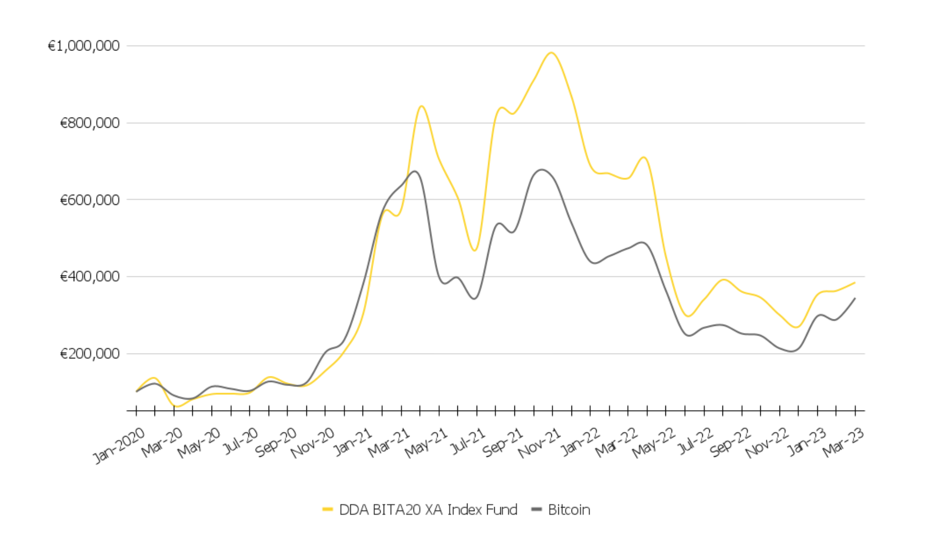 DDA BITA20 XA
Crypto Asset Index Fund Performance, Index fund Performance vs Bitcoin, Crypto index fund