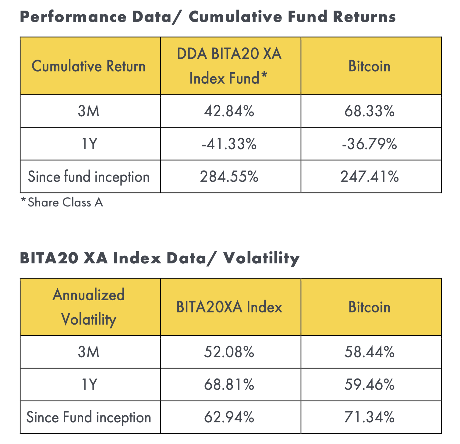 DDA BITA20 XA
Crypto Asset Index Fund, Crypto index fund, crypto asset index funds, DDA BITA20 Index fund Performance data 