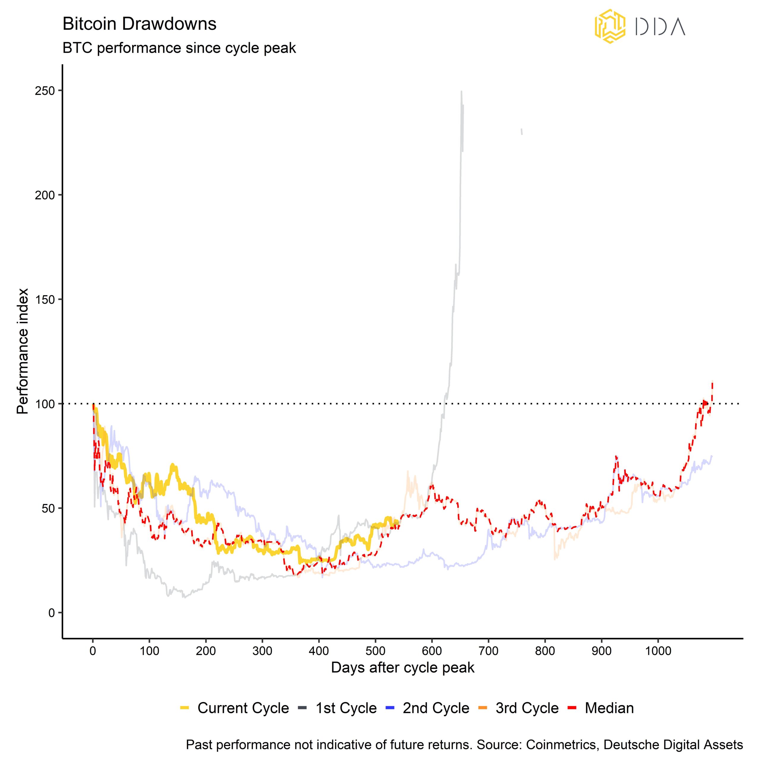 Bitcoin drawdowns