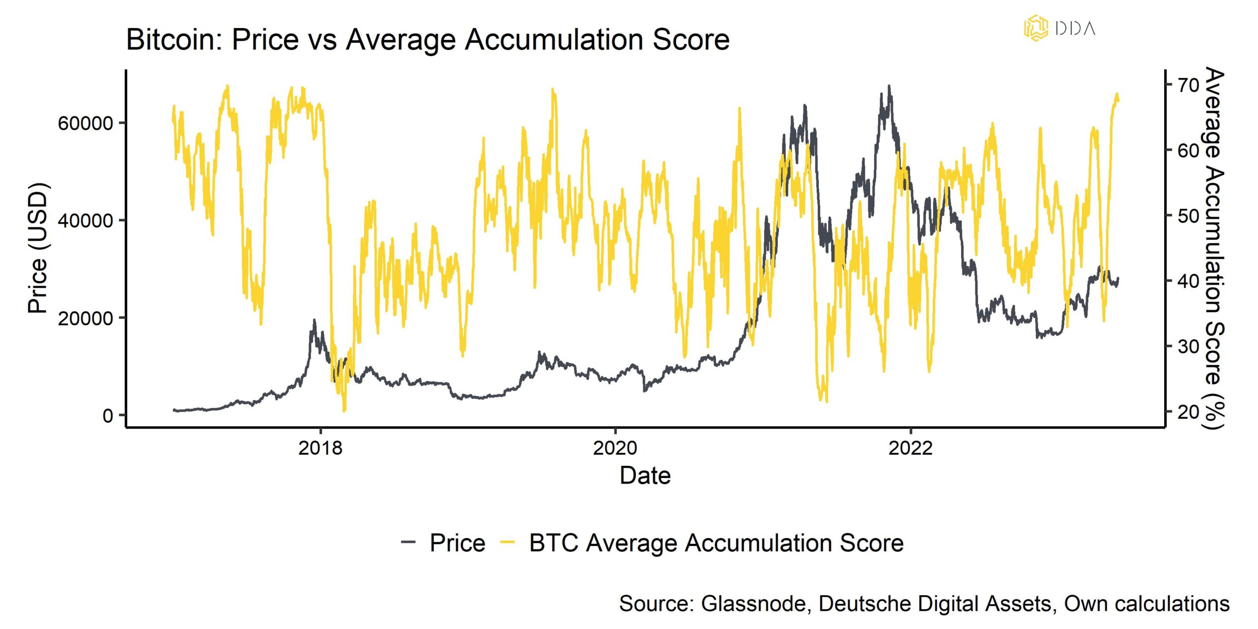 BTC Accumulation Score Average vs Price