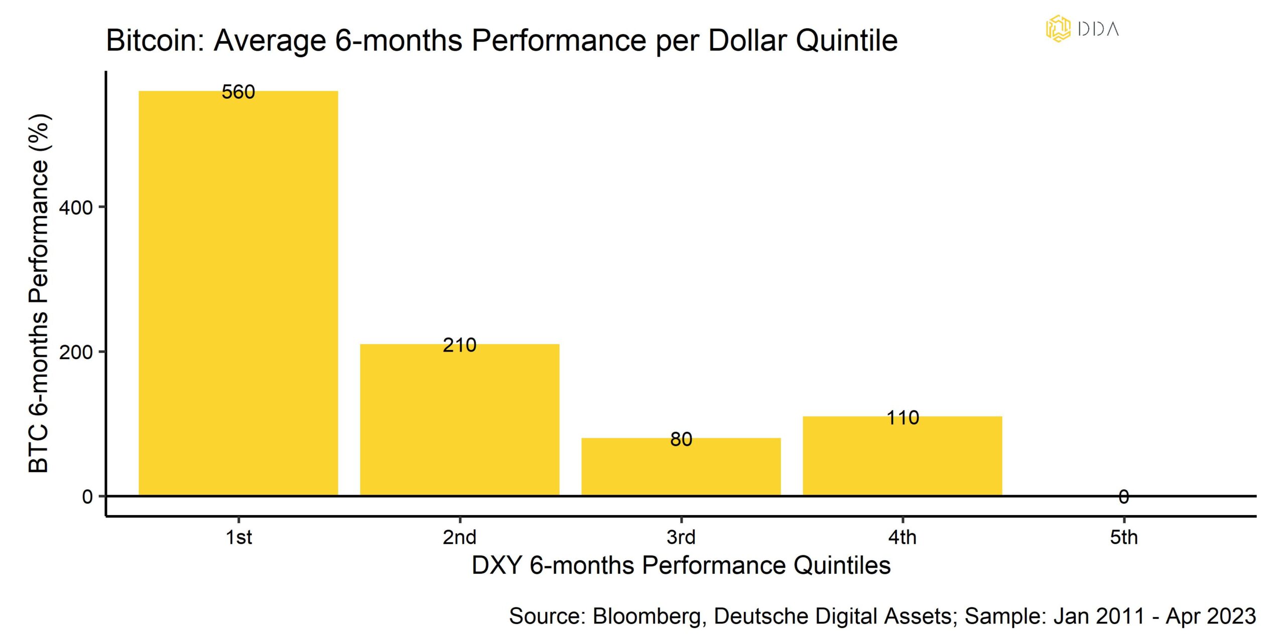Bitcoin average 6 months per Dollar Quintile 