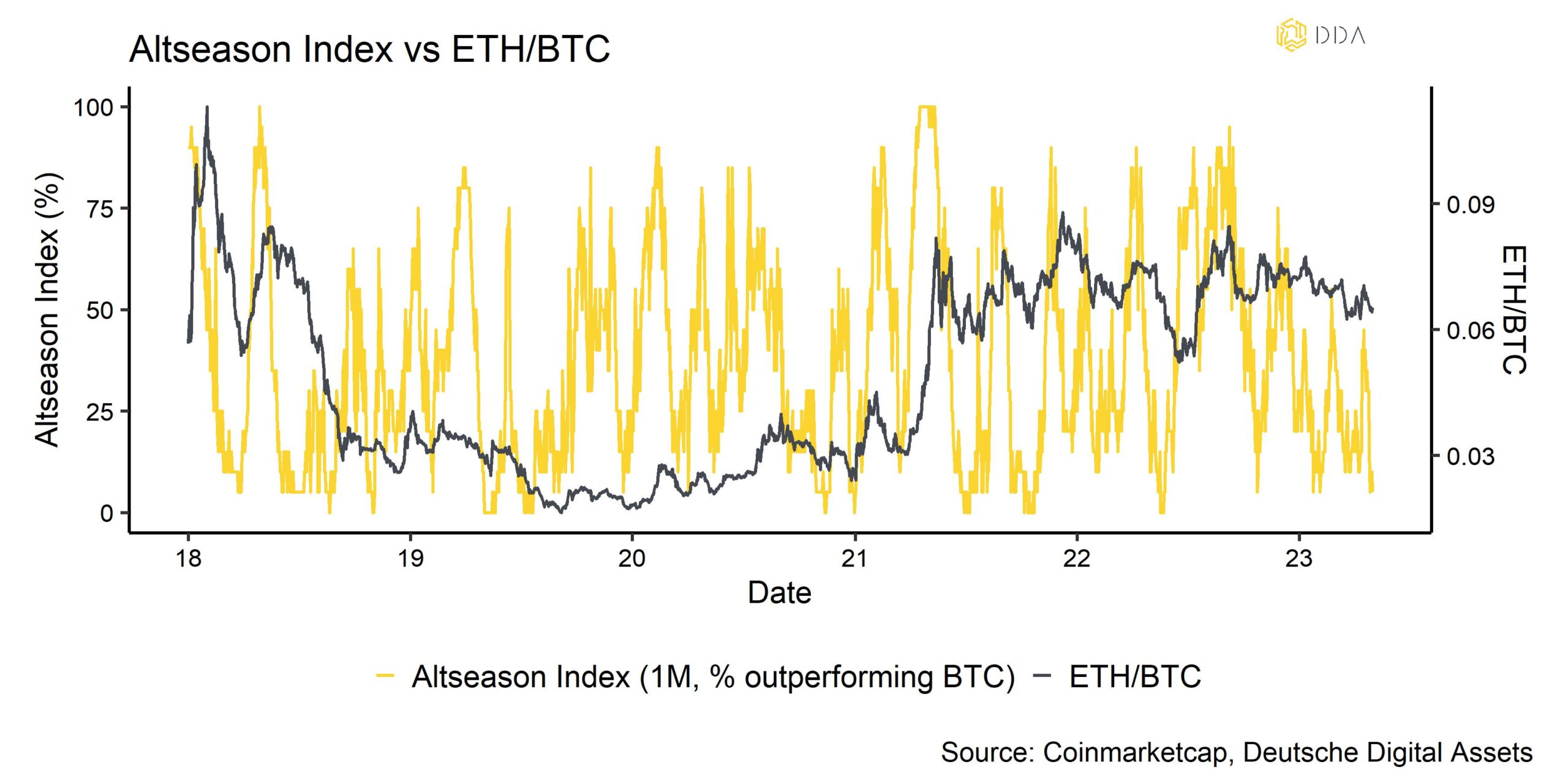 Crypto Market Intelligence, altseason index vs Ethereum and bitcoin, Crypto asset management  