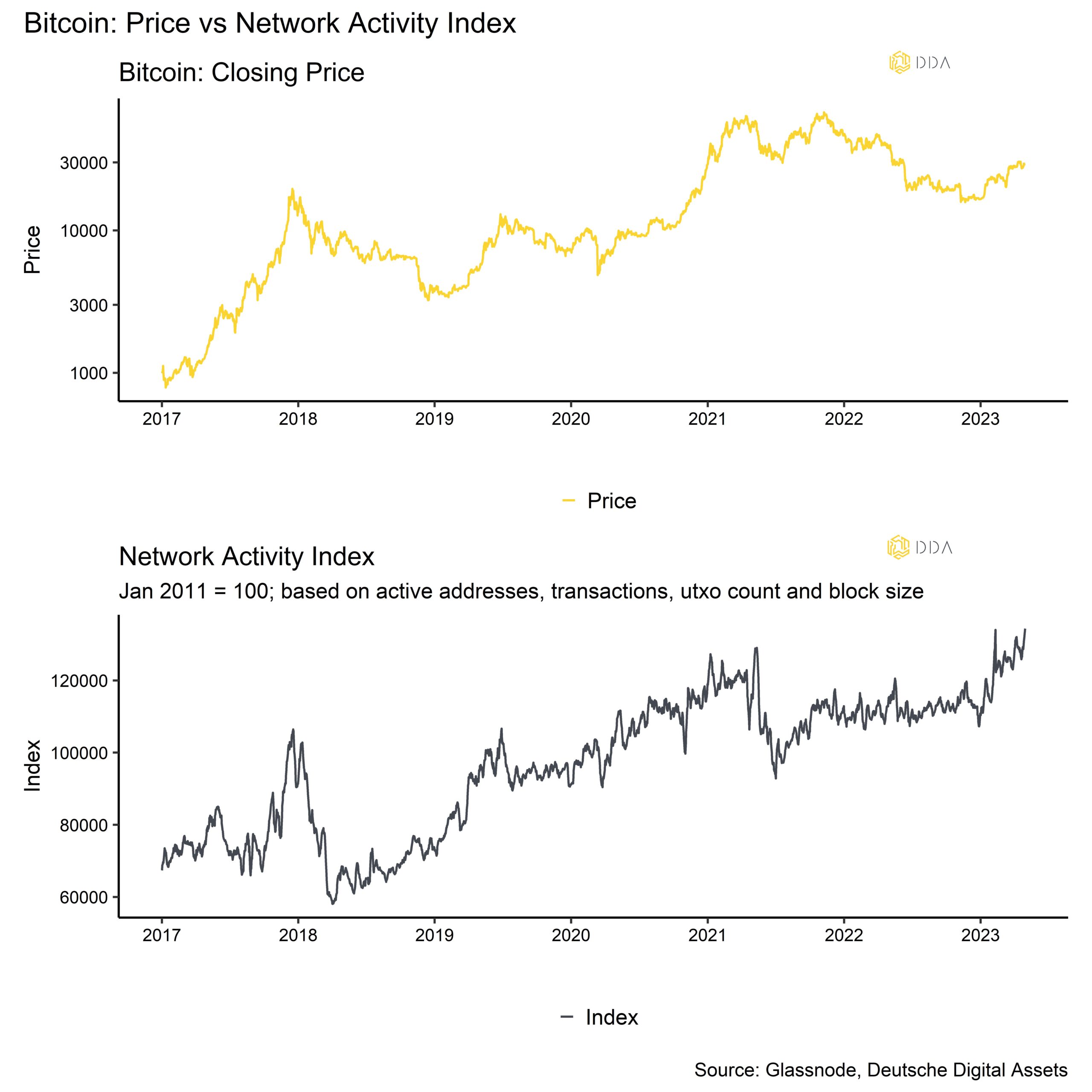 Bitcoin price vs Network Activity Index 