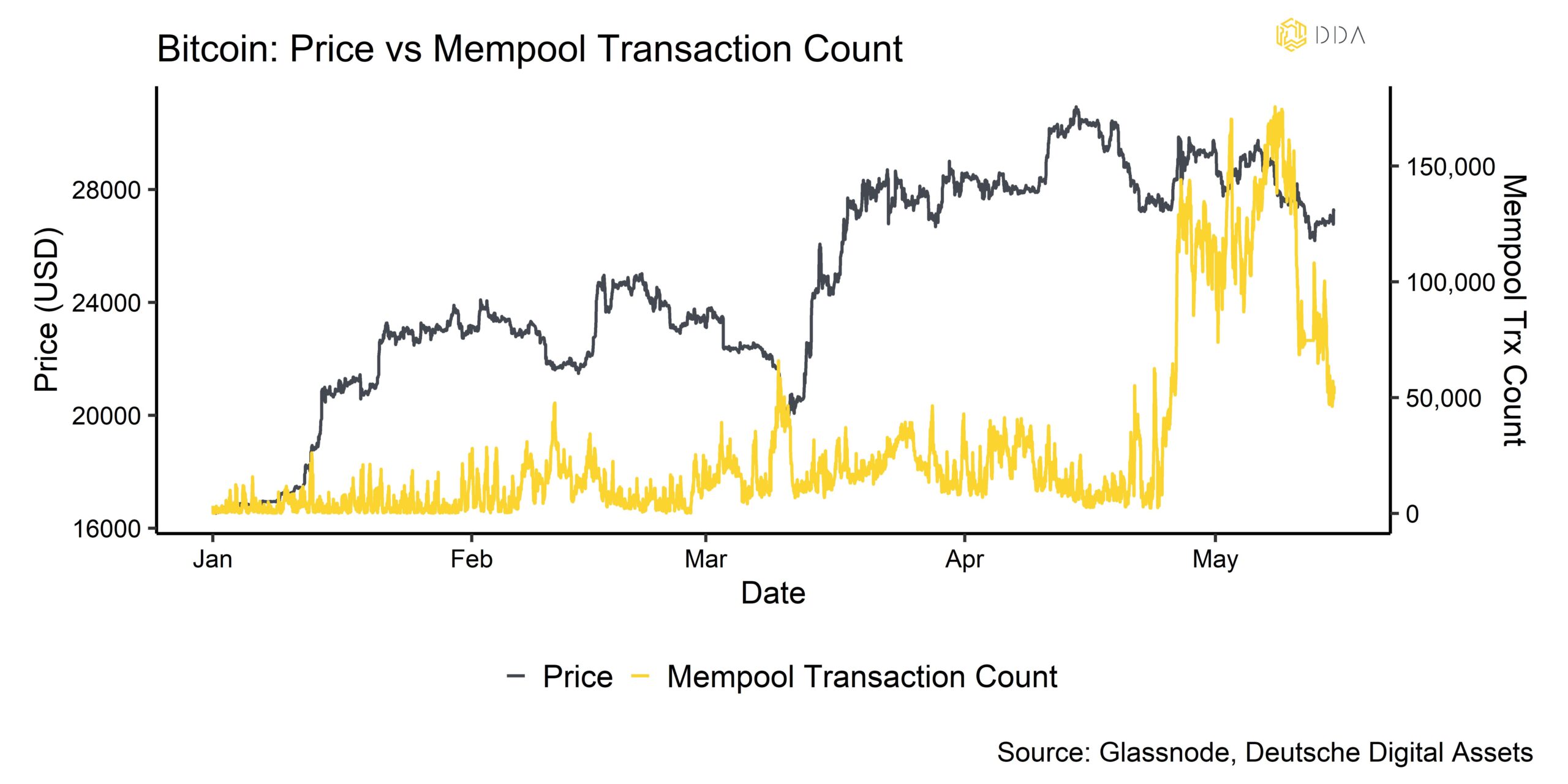 Bitcoin price vs Mempool transation Count, Crypto Market pulse, Crypto newsletter, Crypto market update, weekly crypto newsletter, Crypto Investment funds, Crypto ETPs, Krypto ETPs, investing in Crypto ETPs, Wöchentlicher Krypto Newsletter