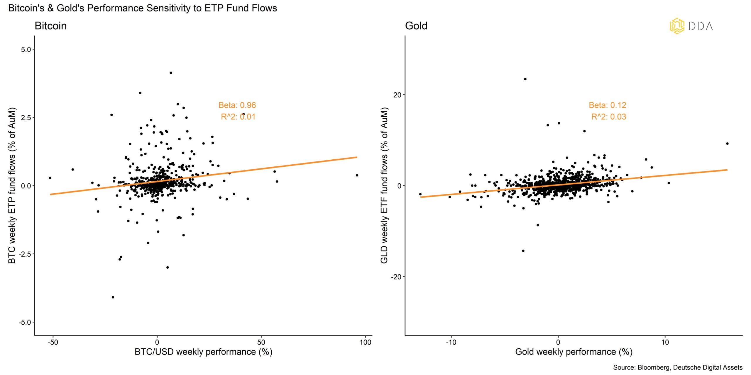 Bitcoin and gold's performance sensitivity to ETP Fund flows