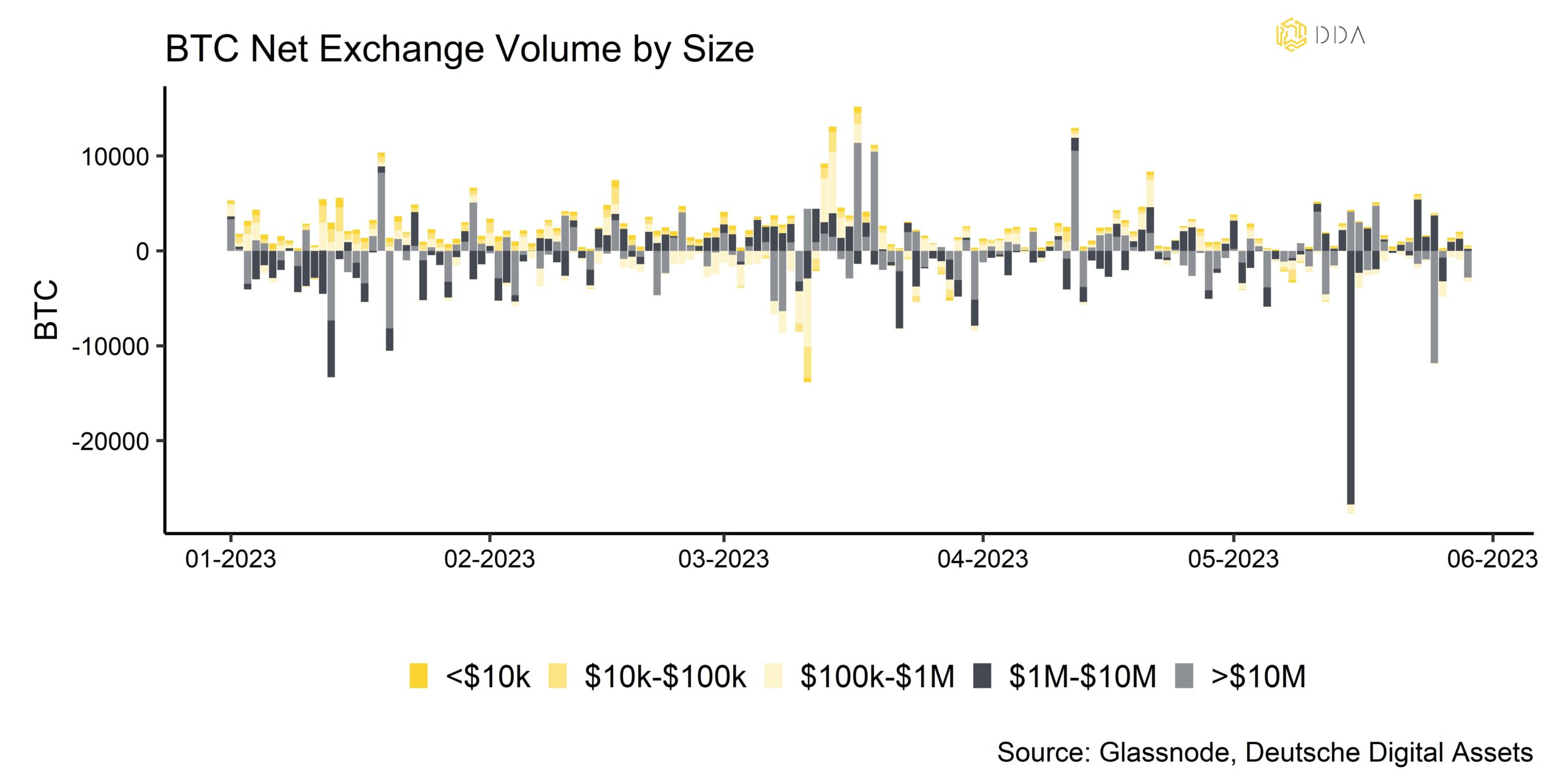 Bitcoin net exchange volume by size